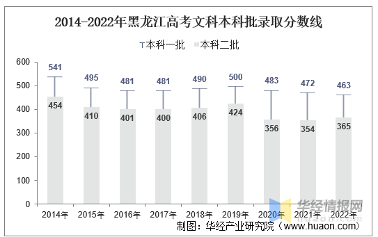 2022黑龙江高考人数多少人