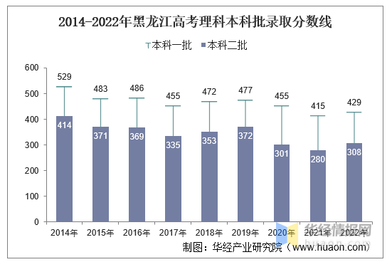 2022黑龙江高考人数多少人