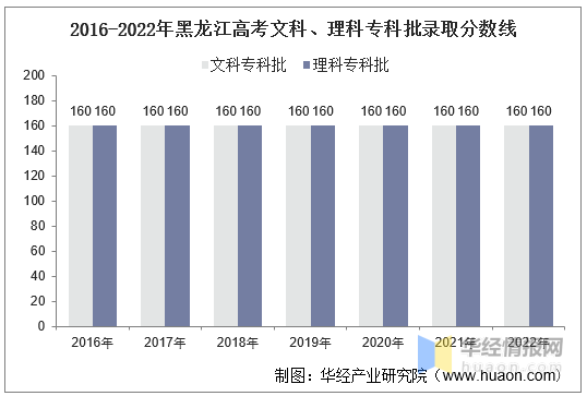 2022黑龙江高考人数多少人