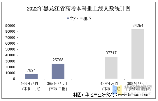 2022黑龙江高考人数多少人