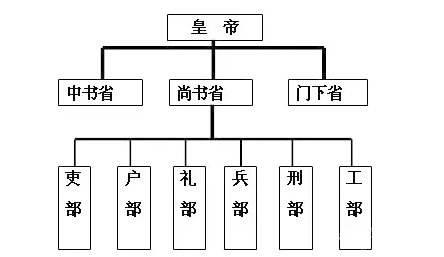 古代六部都有哪些分工