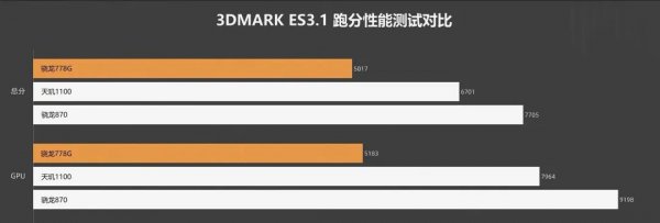 骁龙870和骁龙778g哪个好