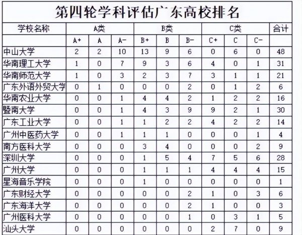 广东工业大学是双一流大学吗