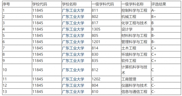 广东工业大学是双一流大学吗