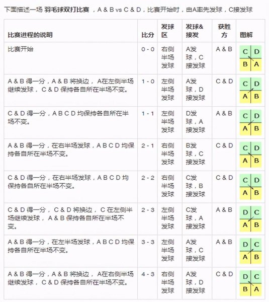 关于羽毛球比赛规则