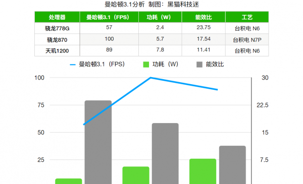 天玑1200处理器相当于骁龙多少