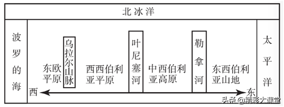 俄罗斯地形特点