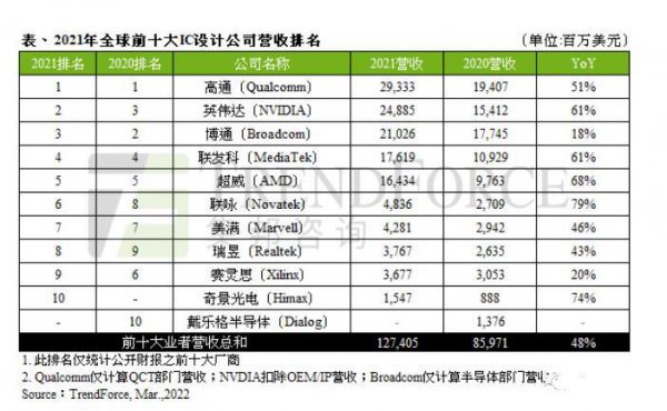 芯片公司排名前十