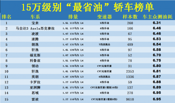 现在什么小车最省油又好开