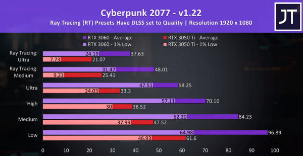 3050ti和3060性能差多少