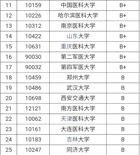 临床医学学科评估