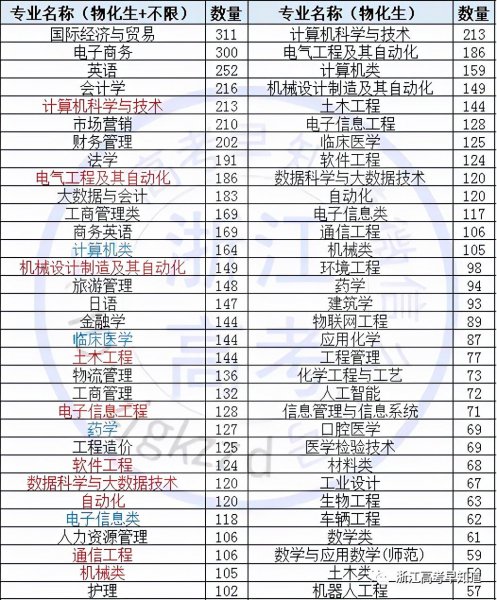 选物化生可以学什么专业