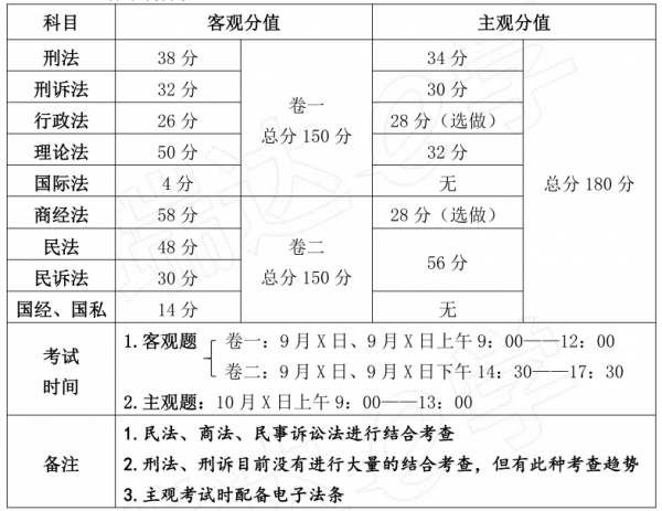 法考科目有哪些