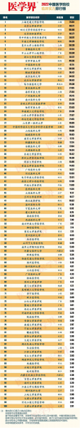 全国临床医学八大名校