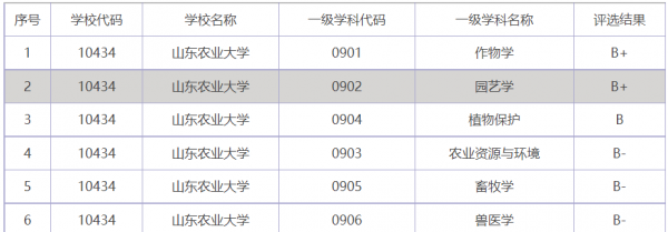 青岛农业大学排名