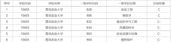 青岛农业大学排名