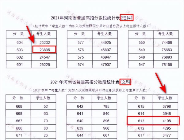 2022年郑州大学分数线