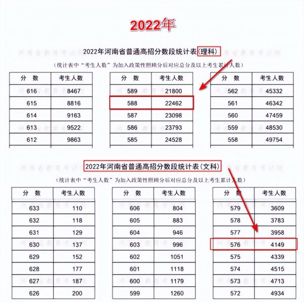 2022年郑州大学分数线