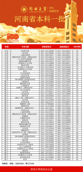 2022年郑州大学分数线