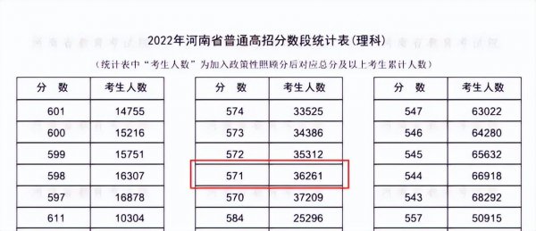 2022年郑州大学分数线