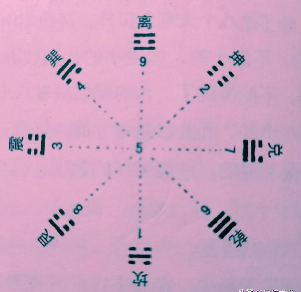 先天八卦与后天八卦的区别和联系