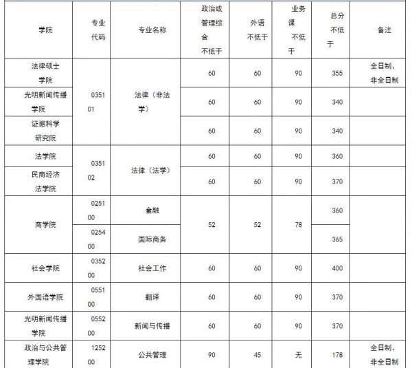 中国政法大学是985还是211