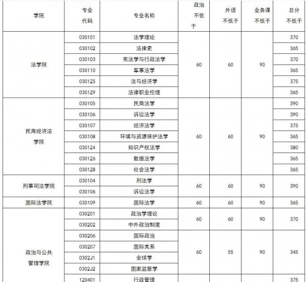 中国政法大学是985还是211