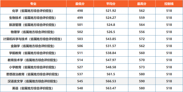 山东师范大学是一本还是二本