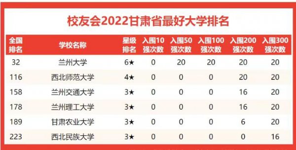 甘肃大学排名榜一览表