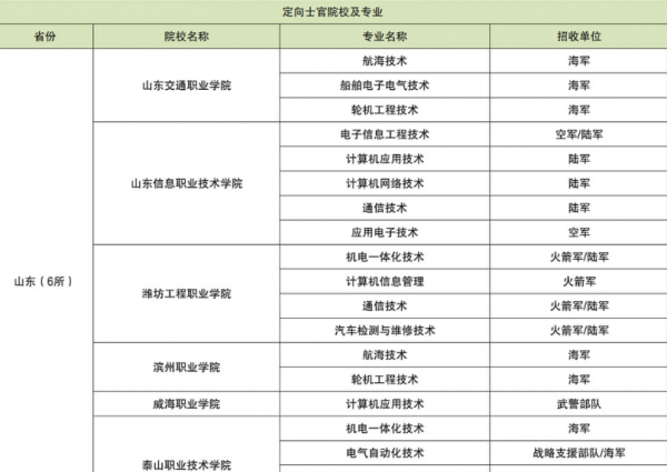 报考定向士官有什么条件要求