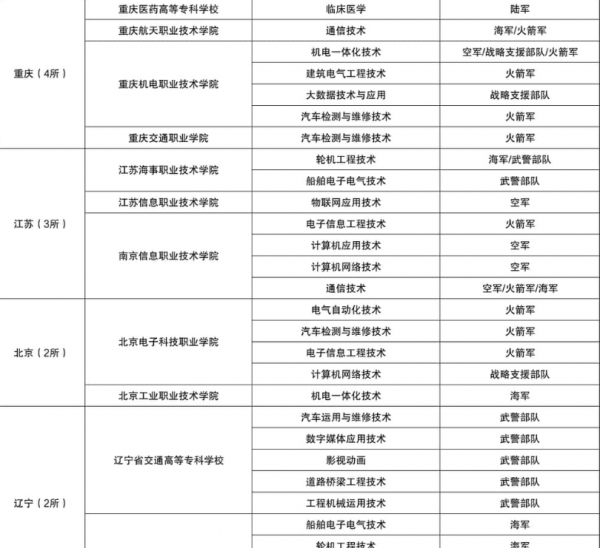 报考定向士官有什么条件要求