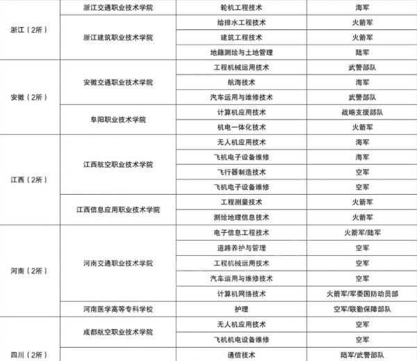 报考定向士官有什么条件要求