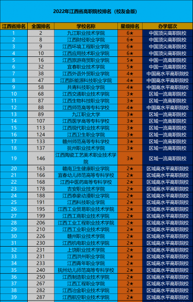 江西大专学校排名前十名