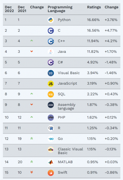 编程语言排行榜最新