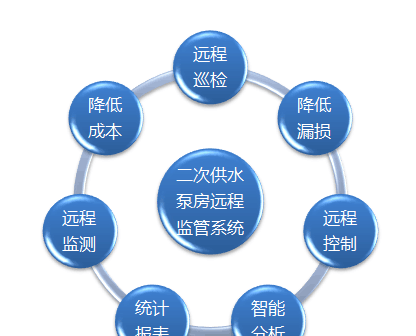 国家规定几层才二次加压供水