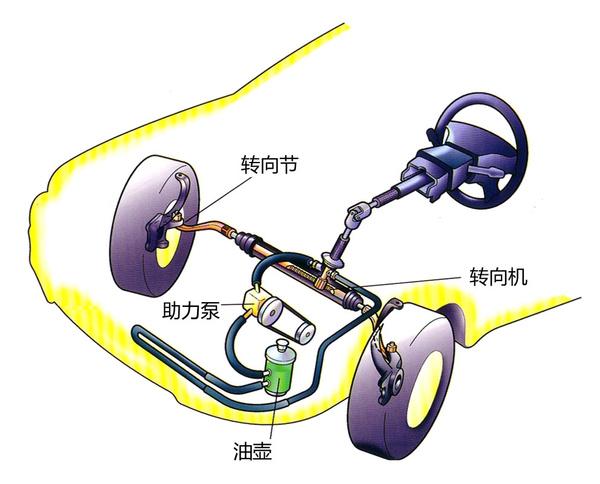 液压助力和电动助力哪个好