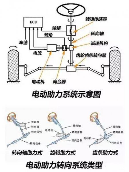 液压助力和电动助力哪个好