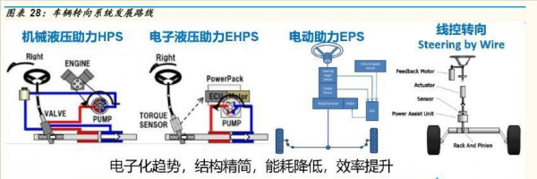 液压助力和电动助力哪个好