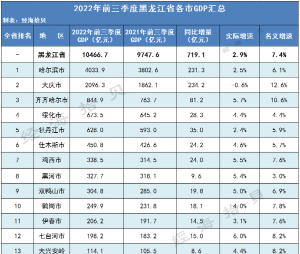 黑龙江各市gdp排名