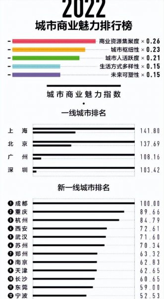 一二三线城市排名2022最新排名