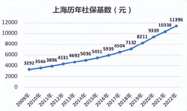 社保基数越高越吃亏吗