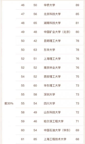 全国机械专业大学排名一览表