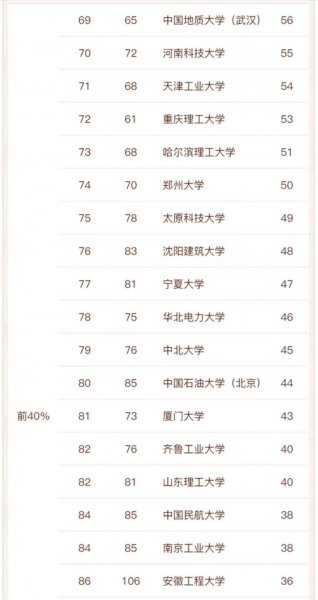 全国机械专业大学排名一览表