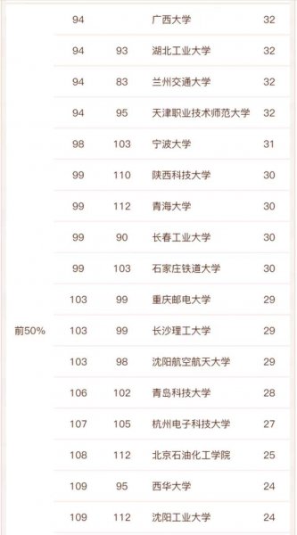 全国机械专业大学排名一览表