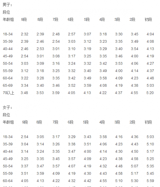 马拉松跑全程是多少时间合格