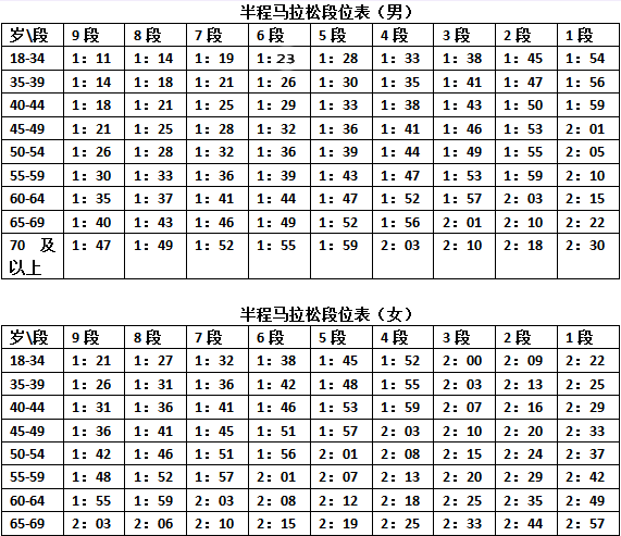 马拉松跑全程是多少时间合格