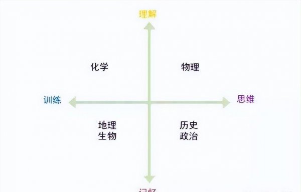 高中选科如何选择3+1+2