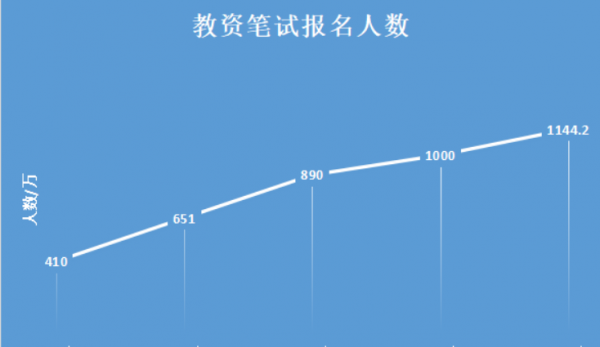 教资通过率大概多少