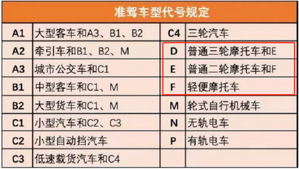 摩托车需要什么驾照