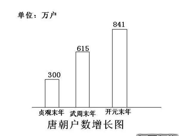 唐朝发达到什么程度